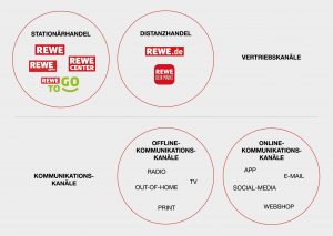 REWE-Übersicht-Vertriebs-Kommunikationskanäle