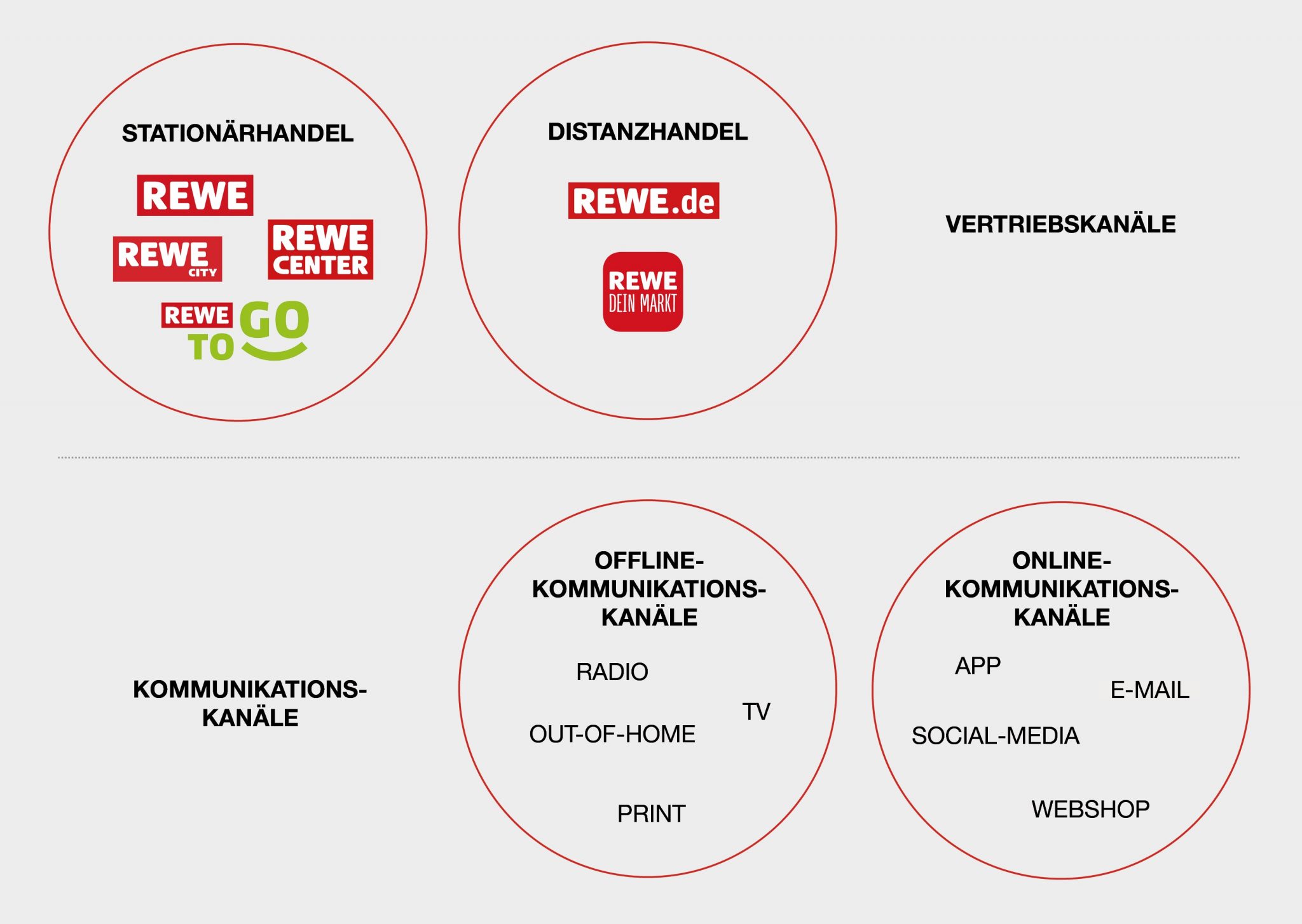 REWE-Übersicht-Vertriebs-Kommunikationskanäle