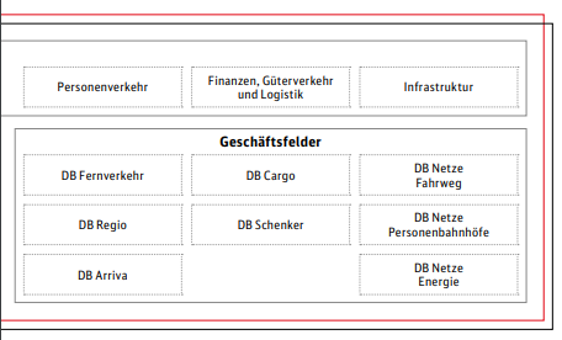 Geschäftsfelder DB