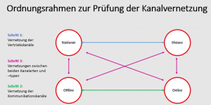 Ordnungsrahmen für Analyse