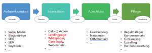 4 Phasen des Inbound Marketings