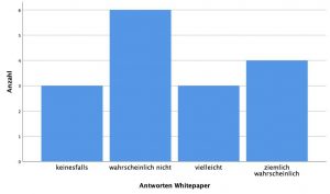 Verteilung Umfrageantworten des Whitepaper