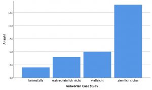 Verteilung Umfrageantworten der Case Study