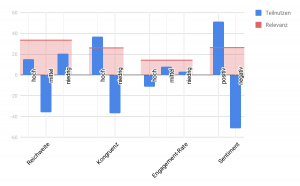 Influencer Product Endorsements Conjoint Analyse Hierarchical Bayes