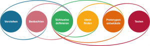 Design Thinking Prozess HPI
