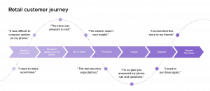 Retail Customer Journey