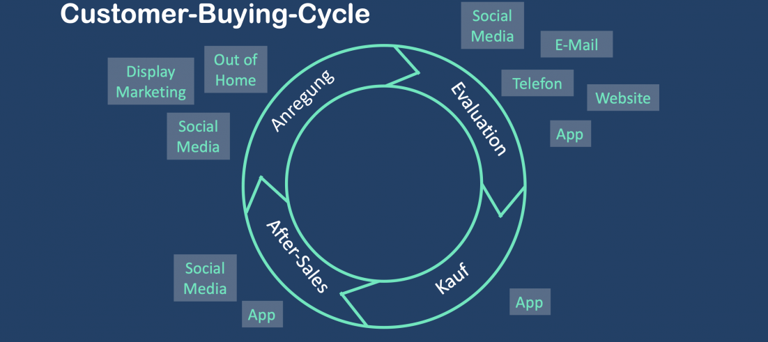 Abbildung des Customer-Buying-Cycles sowie die jeweiligen genutzen Kanäle je Phase.