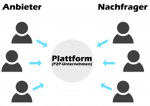 P2P Unternehmen mit P2P-Geschäftsmodell