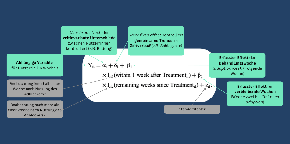 Geschätztes DiD-Modell, welches zur besseren Verständlichkeit beschriftet wurde [basierend auf 1, p. 1011].