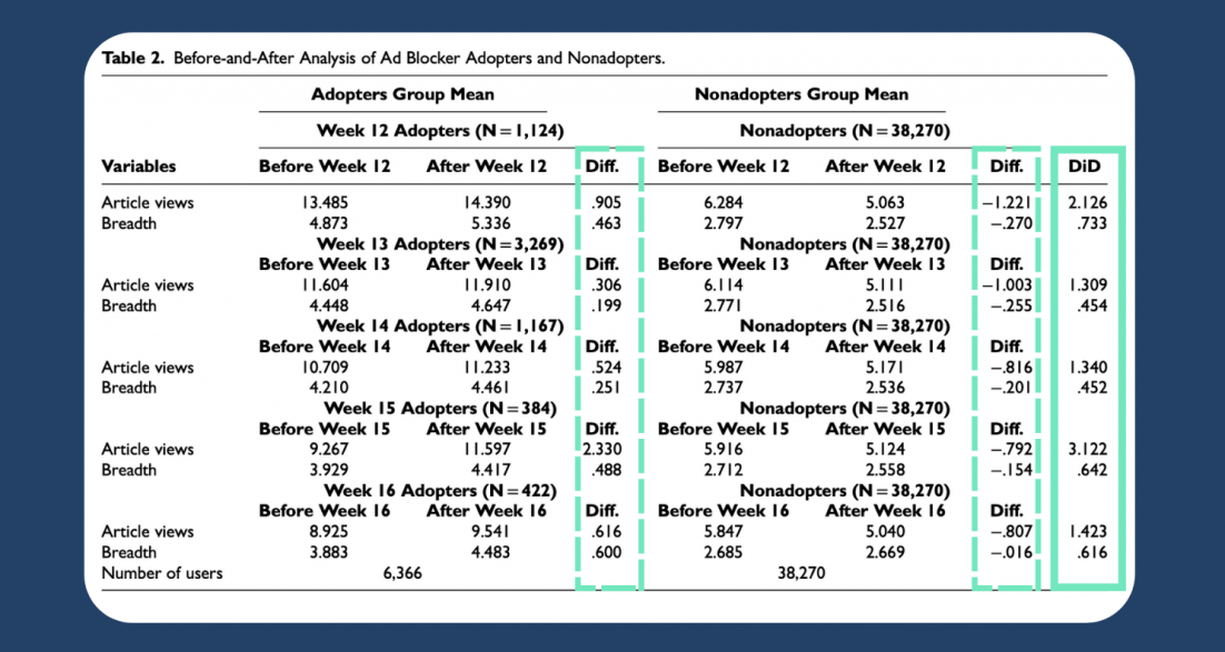 Tabellarische Darstellung aller Ergebnisse der Vorher-Nachher-Analyse der Adblocker-Anwender*innen und Nicht-Anwender*innen [1, p. 1008].