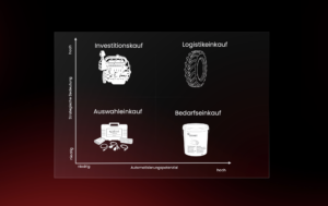 Matrix zur Bewertung des Automatisierungspotenzials bei Fricke: Vier Produkte (GRANIT Motor, AS-Reifen Radial, Jaltest Diagnosesystem, Grand Handpaste) werden entlang der Achsen 'Strategische Bedeutung' und 'Automatisierungspotenzial' in die Kategorien Investitionskauf, Logistikeinkauf, Auswahl- und Bedarfseinkauf eingeordnet.