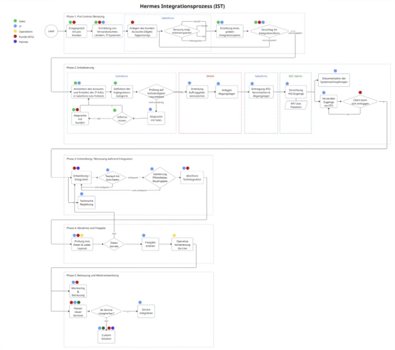 Abbildung 1: Diagramm Ist-Zustand der Integrationsstrecke