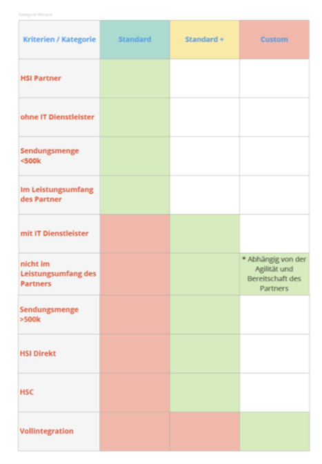Abbildung 2: Matrix Anbindungskategorien bei Großkunden 