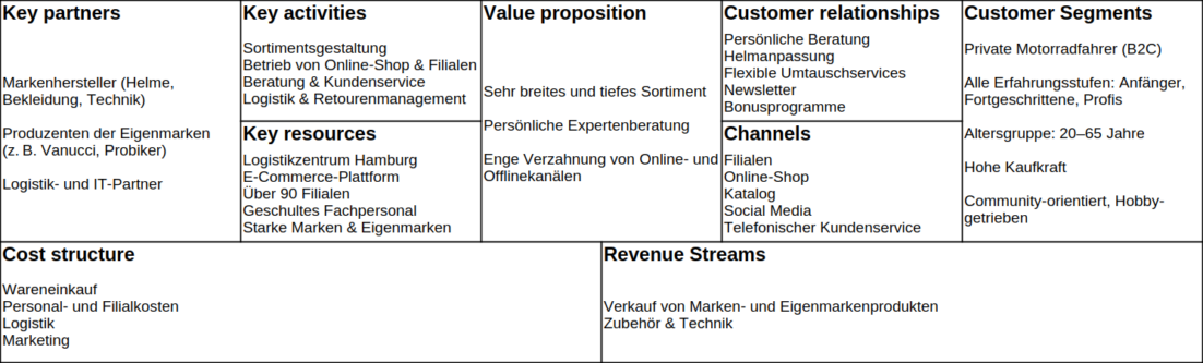 Key Partners: Louis kooperiert mit zahlreichen internationalen Markenherstellern für Helme, Bekleidung und Technik. Ergänzt wird dies durch Produzenten der Eigenmarken (z. B. Vanucci, Probiker) sowie Logistik- und IT-Dienstleister.

Key Activities: Zentrale Aktivitäten sind Sortimentsgestaltung, Betrieb des Filialnetzes und des Online-Shops, Beratung und Kundenservice sowie Logistik und Retourenmanagement.

Key Resources: Wesentliche Ressourcen sind das große Logistikzentrum in Hamburg, die leistungsfähige E-Commerce-Plattform, über 90 Filialen sowie geschultes Fachpersonal.

Value Proposition: Louis kombiniert ein sehr breites und tiefes Sortiment mit persönlicher Expertenberatung. Der Mehrwert entsteht vor allem durch die enge Verzahnung von Online- und Offlinekanälen.

Customer Relationships: Die Kundenbeziehung ist stark serviceorientiert: persönliche Beratung, Helmanpassung, flexible Umtauschservices, Kundenkonto, Newsletter und Bonusprogramme.

Channels: Filialen, Online-Shop, Mobile-Zugriffe, Katalog, Social Media sowie telefonischer Kundenservice.

Customer Segments: Fokus auf B2C – private Motorradfahrer aller Erfahrungsstufen.

Cost Structure: Wareneinkauf, Personal- und Filialkosten, Logistik sowie Marketing.

Revenue Streams: Verkauf von Marken- und Eigenmarkenprodukten, Zubehör und Technik.