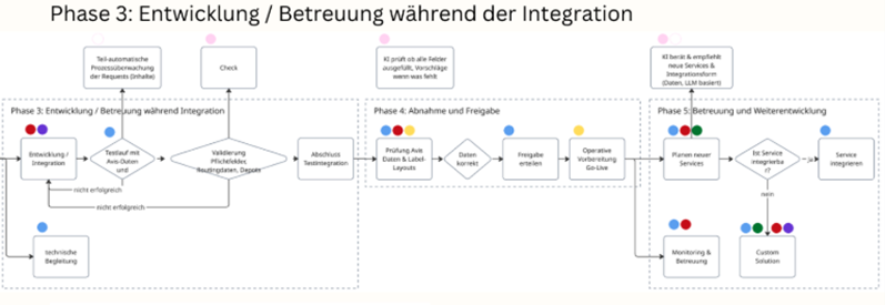 Abbildung 5: Diagramm SOLL-Zustand Phase 3 