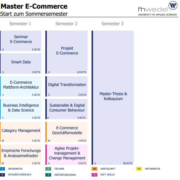 Modulübersicht E-Commerce Master Sommersemester