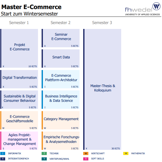 Modulübersicht Wintersemester E-Commerce Master