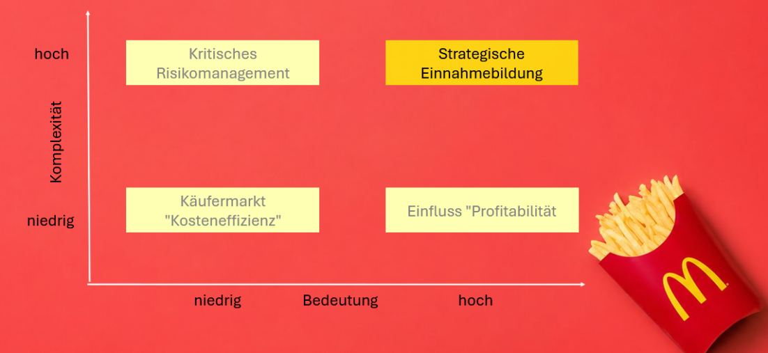 Strategische Einordnung des Franchise Pakets von McDonald's