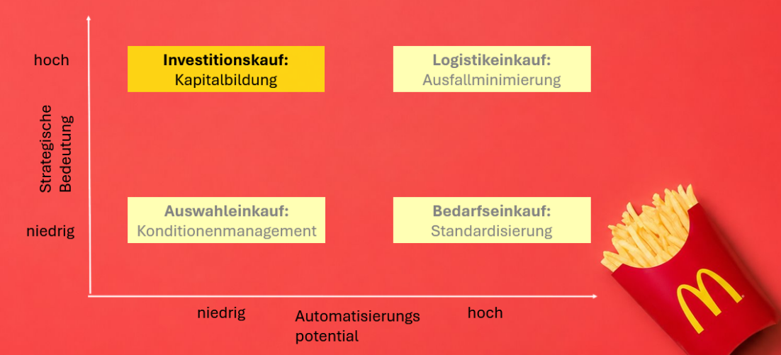 Strategische Einordnung des Franchise Pakets von McDonald's