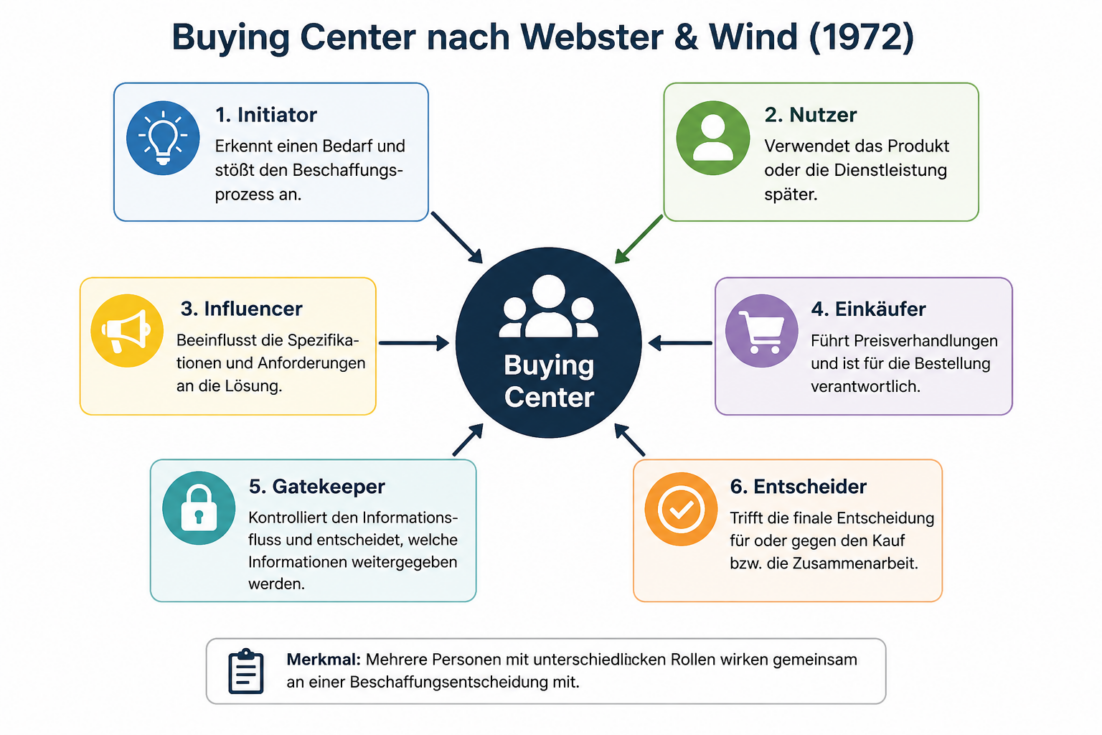 image of the buying center model after webster & wind 1972