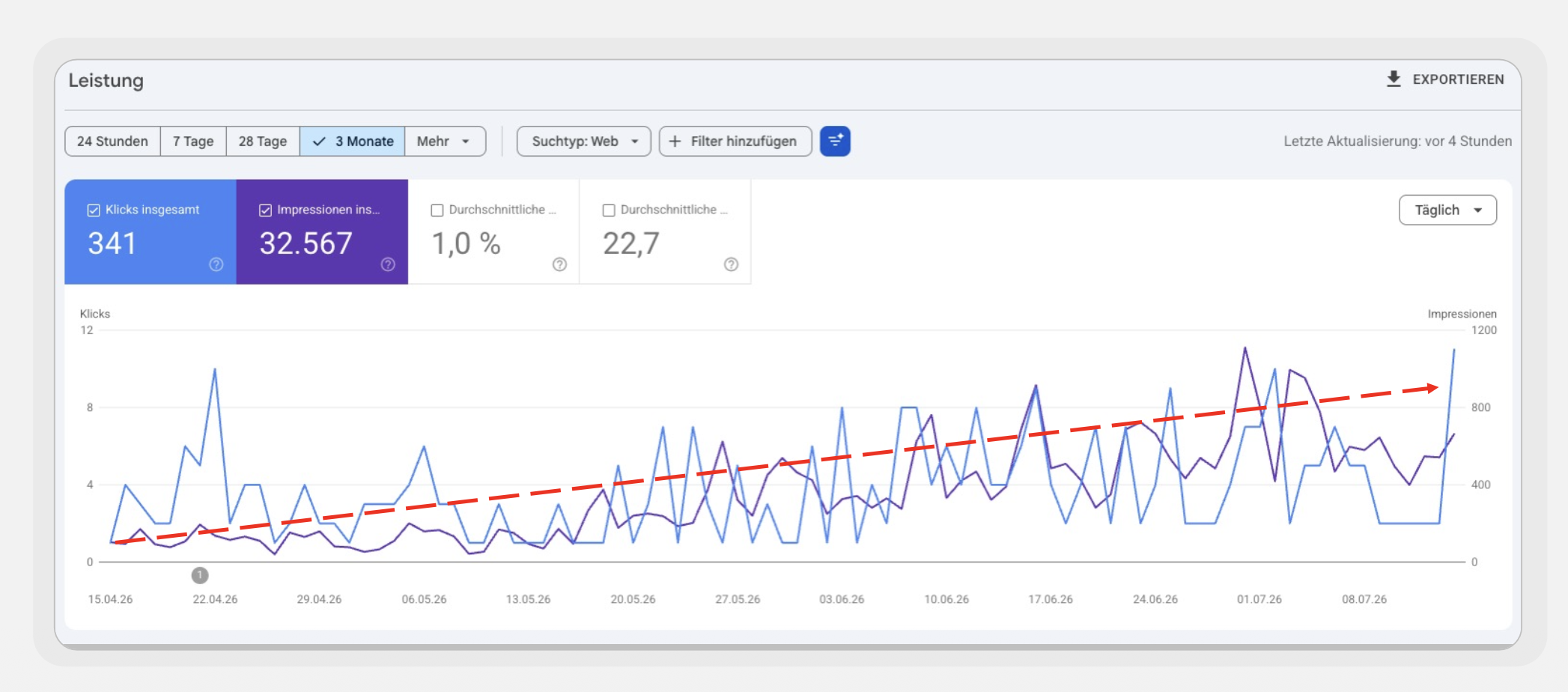 Google Search Console: 341 Klicks und 32.567 Impressionen in 3 Monaten mit klarem Aufwärtstrend