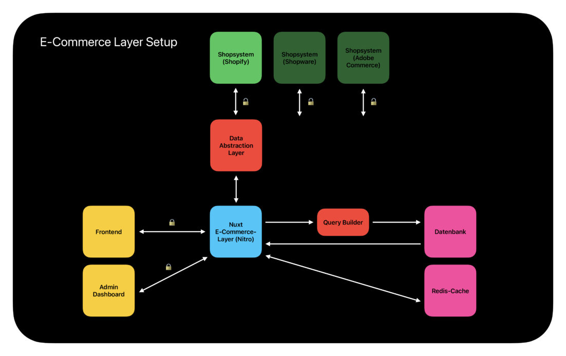 Headless-Shop-Architektur mit E-Commerce Layer, Datenbank und Redis-Cache