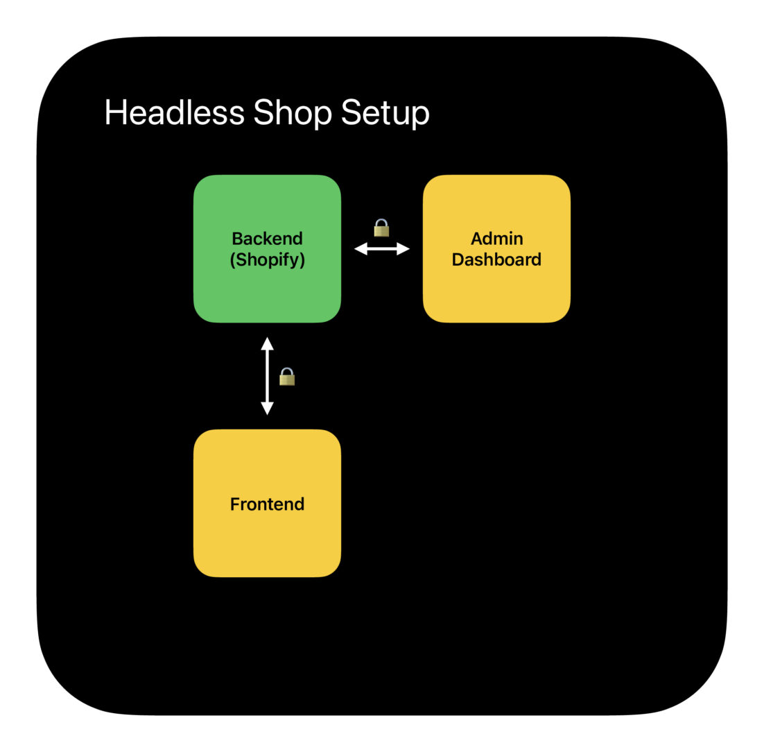 Headless-Shop mit getrenntem Frontend und Shopify-Backend