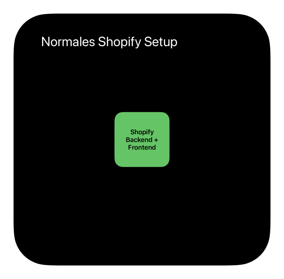 Klassisches Shopify-Setup mit verbundenem Backend und Frontend